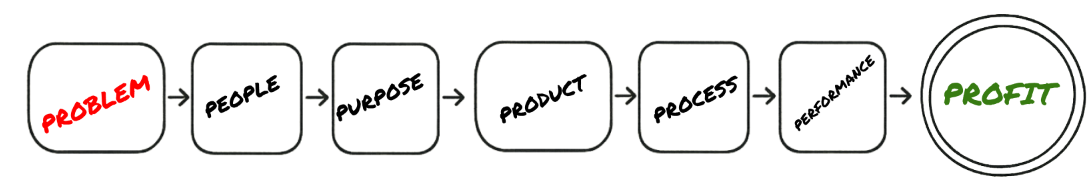 7 Layer Framework Outline